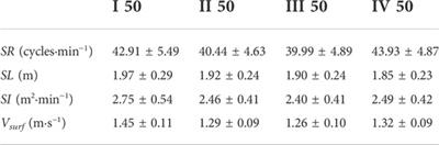 V˙O2 kinetics and tethered strength influence the 200-m front crawl stroke kinematics and speed in young male swimmers